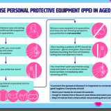 When to use PPE Flowchart & Demonstration Video